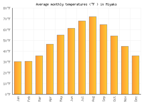 Miyako average temperature chart (Fahrenheit)