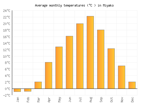 Miyako average temperature chart (Celsius)