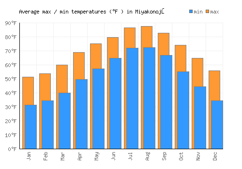Miyakonojō average minimum / maximum temperatures (Fahrenheit)