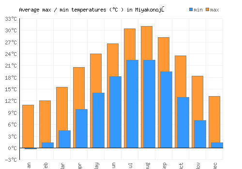 Miyakonojō average minimum / maximum temperatures (Celsius)