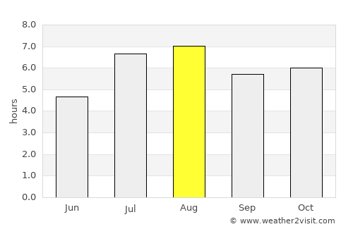 Miyakonojō average rain in August