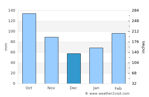 Miyakonojō average rain in December