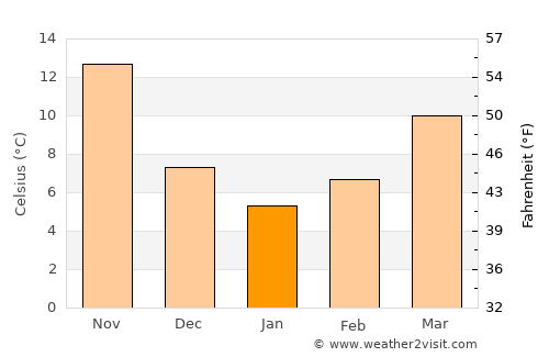 Miyakonojō average temperature in January
