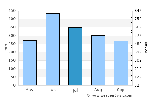 Miyakonojō average rain in July