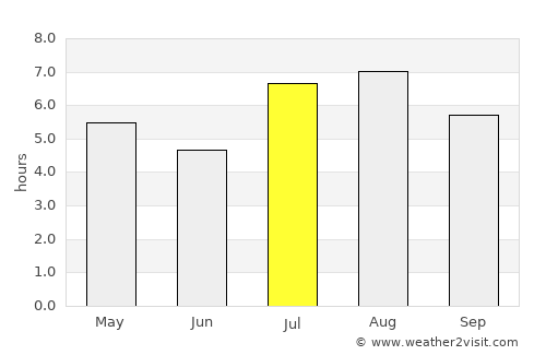 Miyakonojō average rain in July