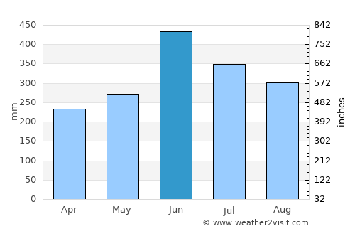 Miyakonojō average rain in June