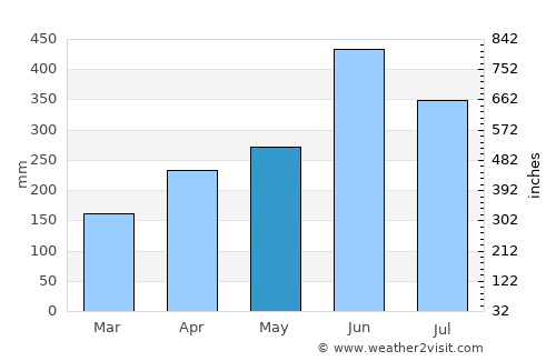 Miyakonojō average rain in May