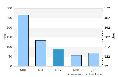 Miyakonojō average rain in November