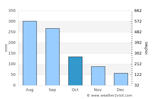 Miyakonojō average rain in October