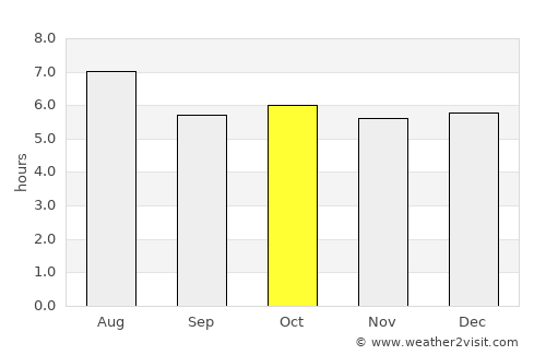 Miyakonojō average rain in October
