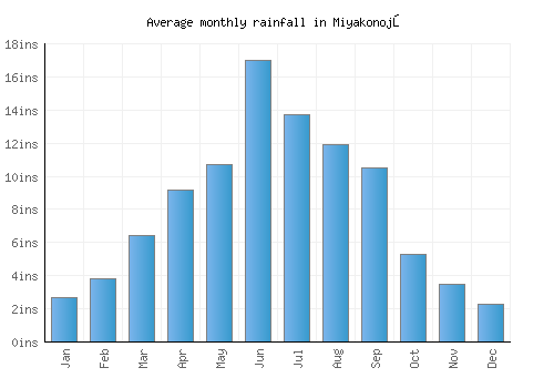 Miyakonojō monthly rainfall chart (inches)