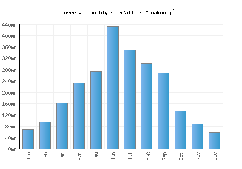 Miyakonojō monthly rainfall chart (mm)