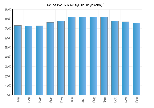 Miyakonojō relative humidity averages