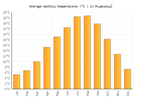 Miyakonojō average temperature chart (Celsius)
