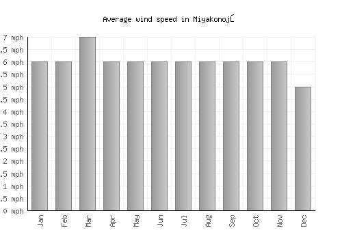Miyakonojō average winspeed by month (mph)