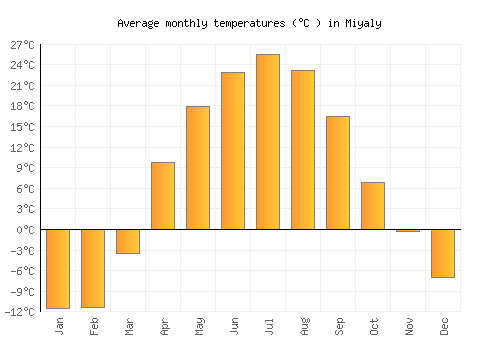 Miyaly average temperature chart (Celsius)