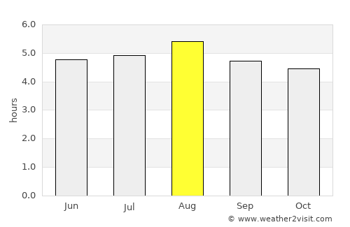 Miyang average rain in August