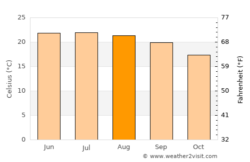 Miyang average temperature in August