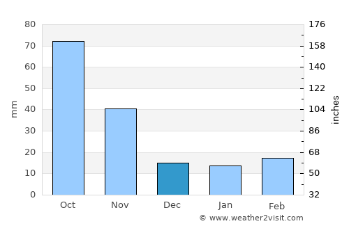 Miyang average rain in December