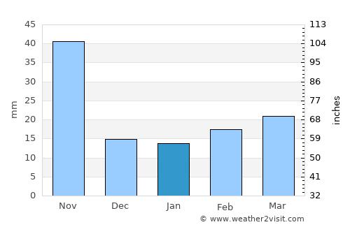 Miyang average rain in January
