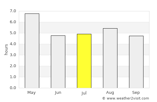 Miyang average rain in July