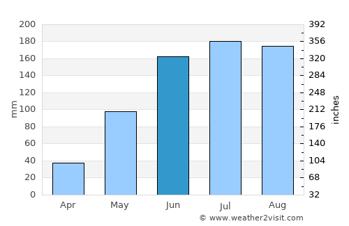 Miyang average rain in June