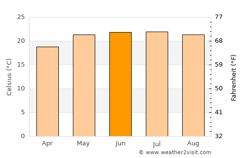 Miyang average temperature in June