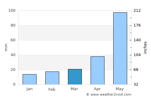 Miyang average rain in March