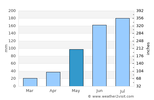 Miyang average rain in May