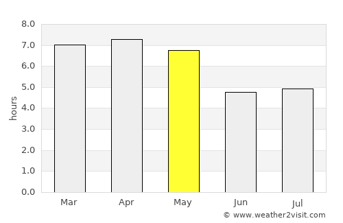 Miyang average rain in May