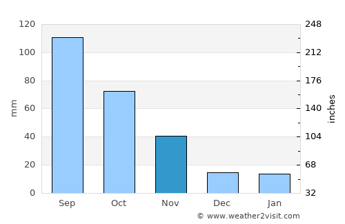 Miyang average rain in November