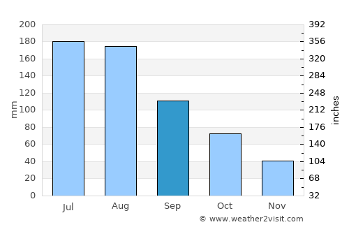 Miyang average rain in September