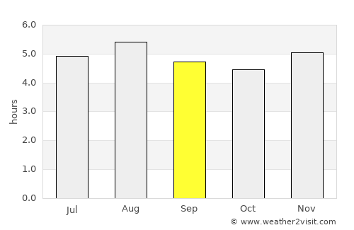 Miyang average rain in September