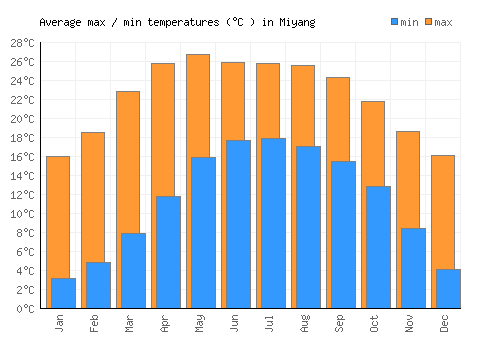 Miyang average minimum / maximum temperatures (Celsius)