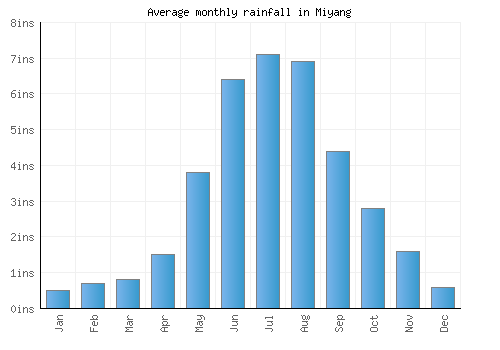 Miyang monthly rainfall chart (inches)