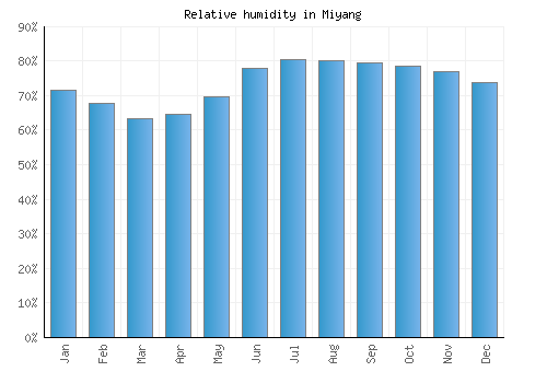 Miyang relative humidity averages