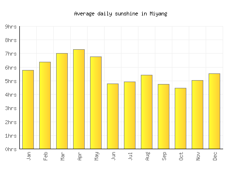 Miyang average daily sunshine chart