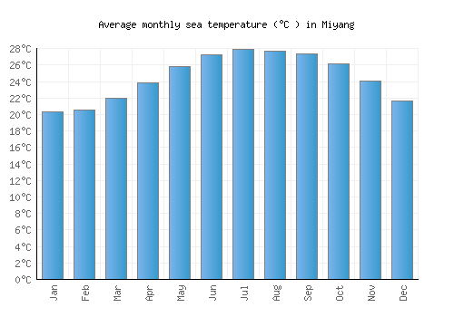 Miyang average sea temperature chart (Celsius)