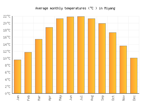 Miyang average temperature chart (Celsius)