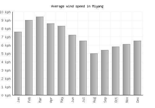 Miyang average winspeed by month (km/h)