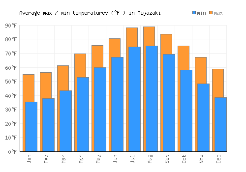 Miyazaki average minimum / maximum temperatures (Fahrenheit)