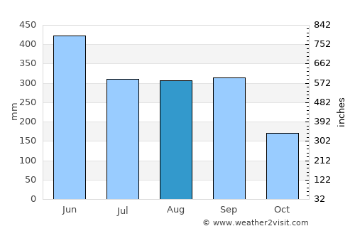 Miyazaki average rain in August