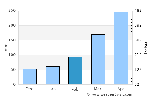 Miyazaki average rain in February