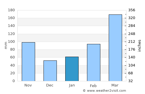 Miyazaki average rain in January