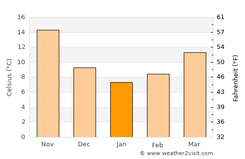 Miyazaki average temperature in January