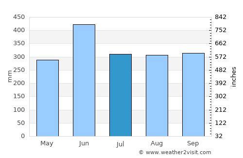 Miyazaki average rain in July