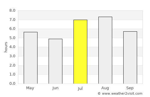 Miyazaki average rain in July