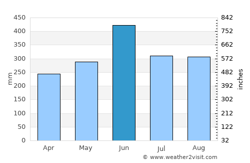 Miyazaki average rain in June