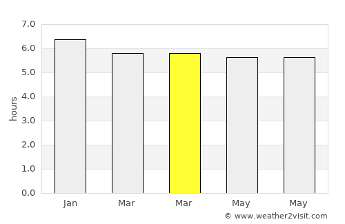 Miyazaki average rain in March