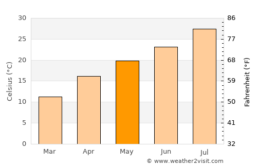 Miyazaki average temperature in May